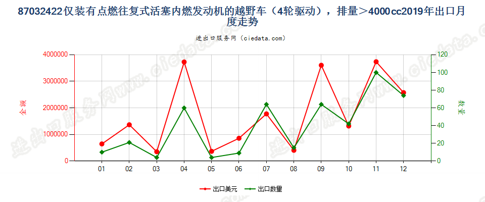 87032422仅装有点燃式活塞内燃发动机的越野车（4轮驱动），排量＞4000cc出口2019年月度走势图