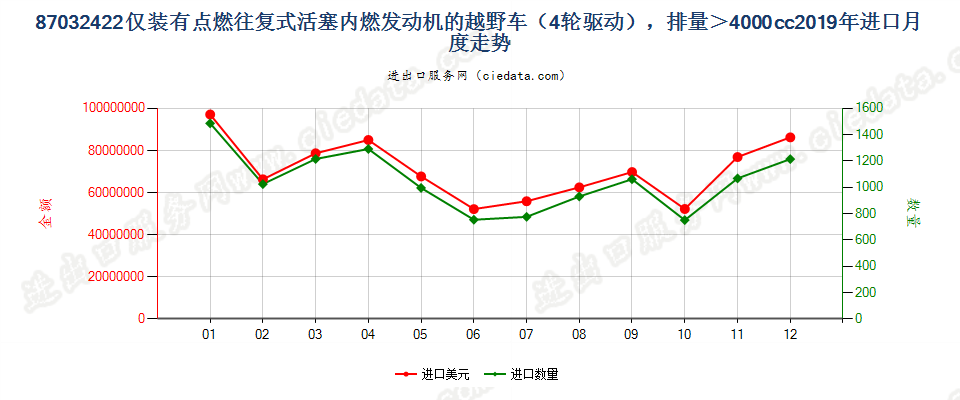 87032422仅装有点燃式活塞内燃发动机的越野车（4轮驱动），排量＞4000cc进口2019年月度走势图