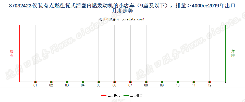 87032423仅装有点燃式活塞内燃发动机的小客车（9座及以下），排量＞4000cc出口2019年月度走势图