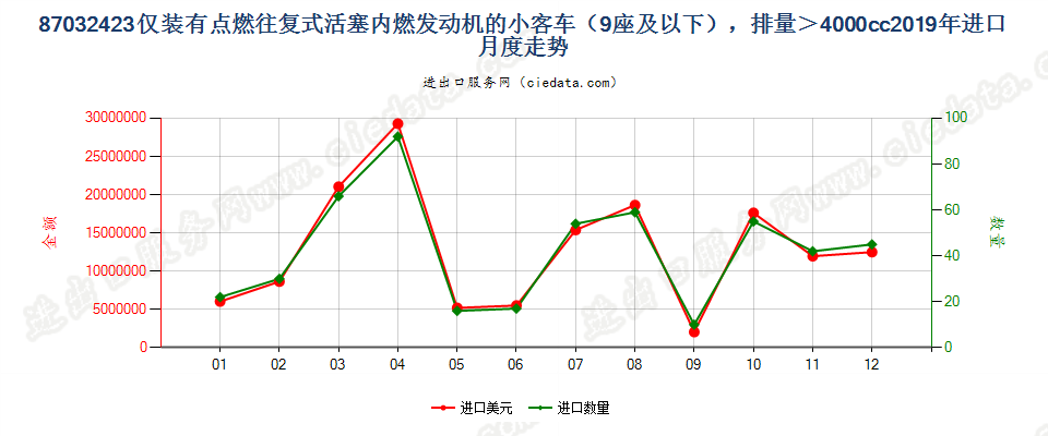 87032423仅装有点燃式活塞内燃发动机的小客车（9座及以下），排量＞4000cc进口2019年月度走势图