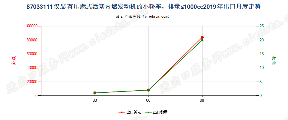 87033111仅装有压燃式活塞内燃发动机的小轿车，排量≤1000cc出口2019年月度走势图