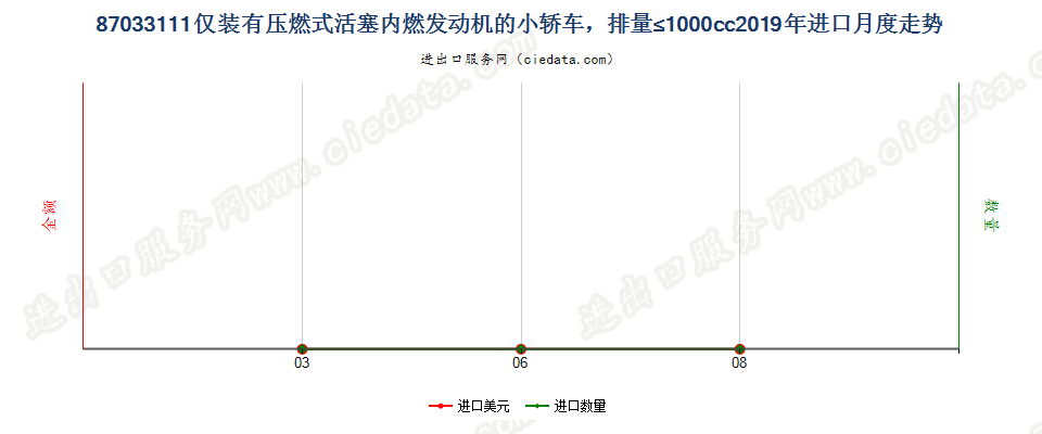 87033111仅装有压燃式活塞内燃发动机的小轿车，排量≤1000cc进口2019年月度走势图