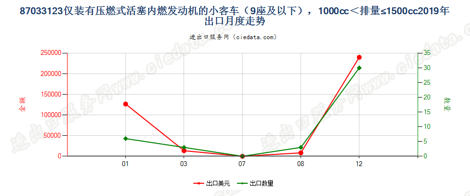 87033123仅装有压燃式活塞内燃发动机的小客车（9座及以下），1000cc＜排量≤1500cc出口2019年月度走势图