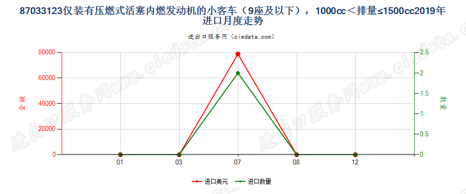 87033123仅装有压燃式活塞内燃发动机的小客车（9座及以下），1000cc＜排量≤1500cc进口2019年月度走势图