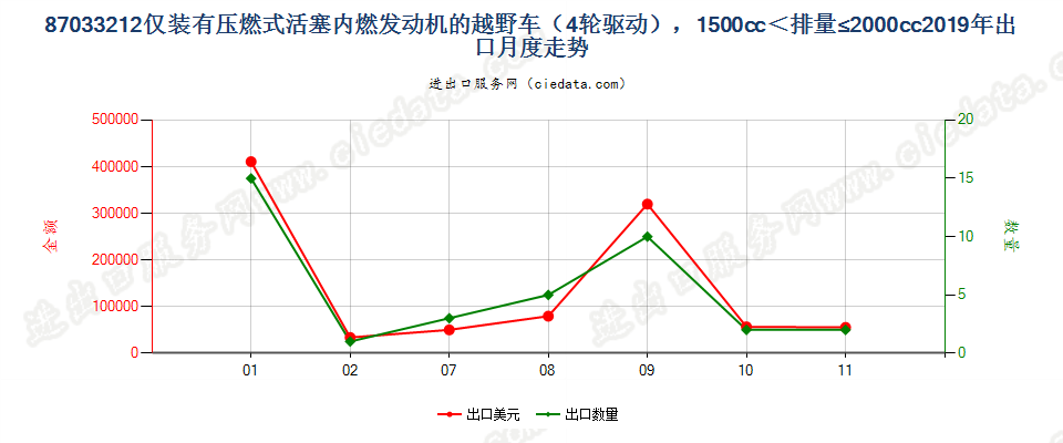 87033212仅装有压燃式活塞内燃发动机的越野车（4轮驱动），1500cc＜排量≤2000cc出口2019年月度走势图