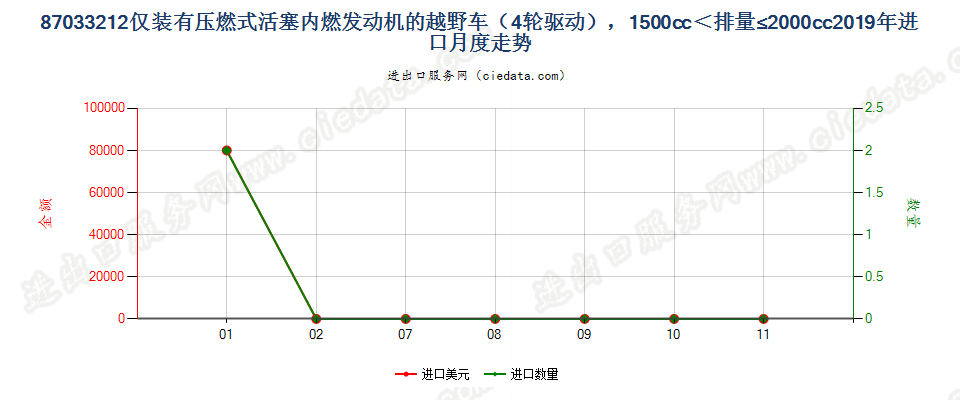 87033212仅装有压燃式活塞内燃发动机的越野车（4轮驱动），1500cc＜排量≤2000cc进口2019年月度走势图