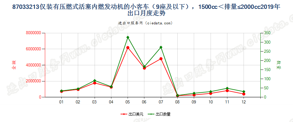 87033213仅装有压燃式活塞内燃发动机的小客车（9座及以下），1500cc＜排量≤2000cc出口2019年月度走势图