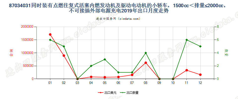 87034031同时装有点燃式活塞内燃发动机及驱动电动机的小轿车，1500cc＜排量≤2000cc，不可接插外部电源充电出口2019年月度走势图