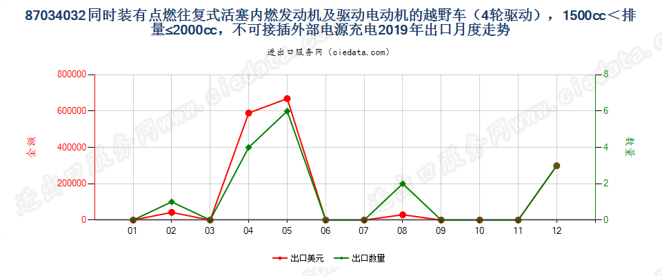 87034032同时装有点燃式活塞内燃发动机及驱动电动机的越野车（4轮驱动），1500cc＜排量≤2000cc，不可接插外部电源充电出口2019年月度走势图