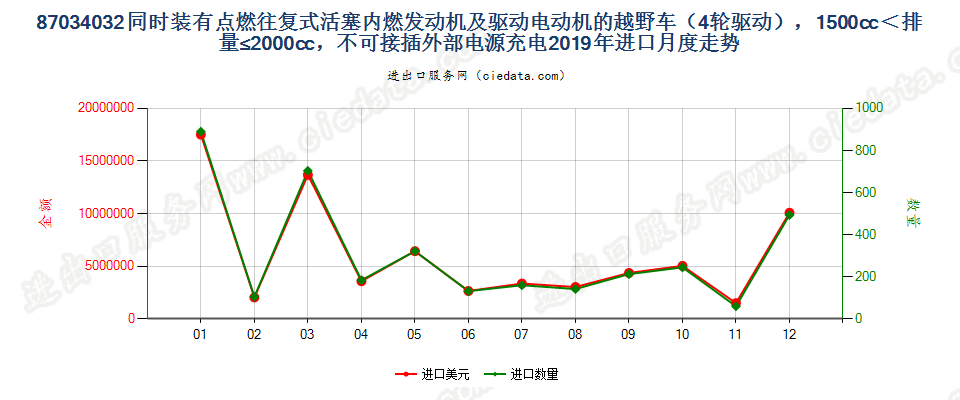 87034032同时装有点燃式活塞内燃发动机及驱动电动机的越野车（4轮驱动），1500cc＜排量≤2000cc，不可接插外部电源充电进口2019年月度走势图