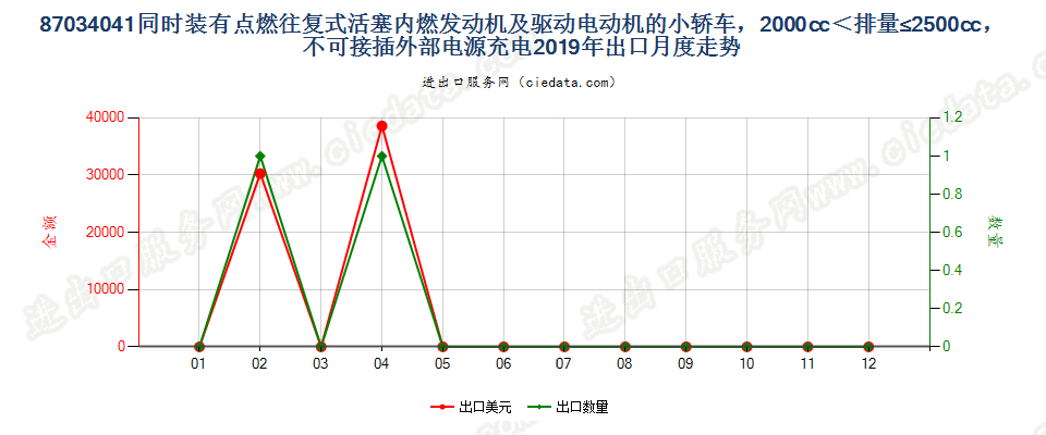 87034041同时装有点燃式活塞内燃发动机及驱动电动机的小轿车，2000cc＜排量≤2500cc，不可接插外部电源充电出口2019年月度走势图