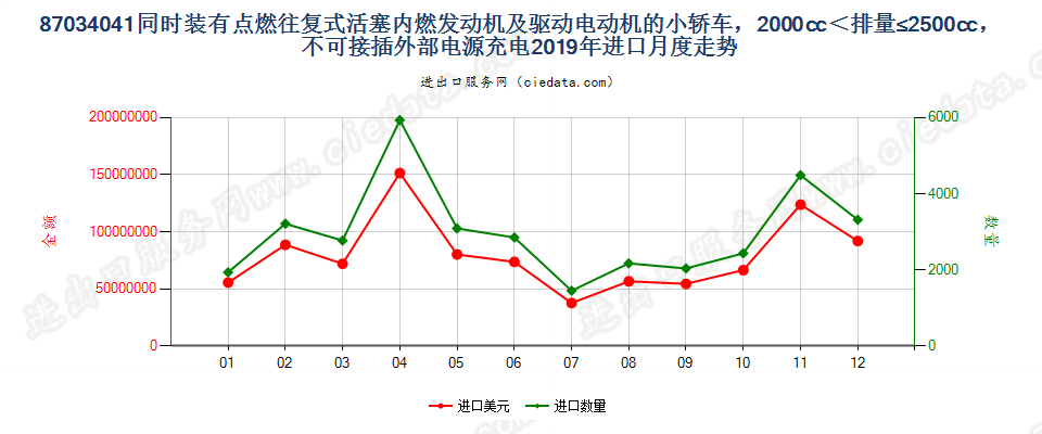 87034041同时装有点燃式活塞内燃发动机及驱动电动机的小轿车，2000cc＜排量≤2500cc，不可接插外部电源充电进口2019年月度走势图