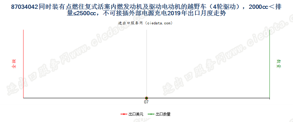 87034042同时装有点燃式活塞内燃发动机及驱动电动机的越野车（4轮驱动），2000cc＜排量≤2500cc，不可接插外部电源充电出口2019年月度走势图
