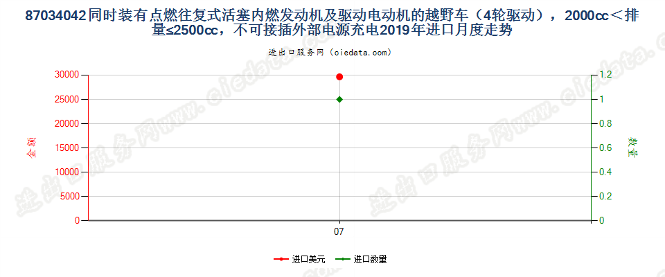 87034042同时装有点燃式活塞内燃发动机及驱动电动机的越野车（4轮驱动），2000cc＜排量≤2500cc，不可接插外部电源充电进口2019年月度走势图