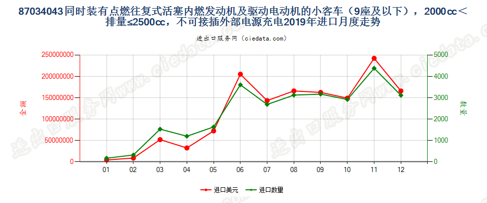 87034043同时装有点燃式活塞内燃发动机及驱动电动机的小客车（9座及以下），2000cc＜排量≤2500cc，不可接插外部电源充电进口2019年月度走势图