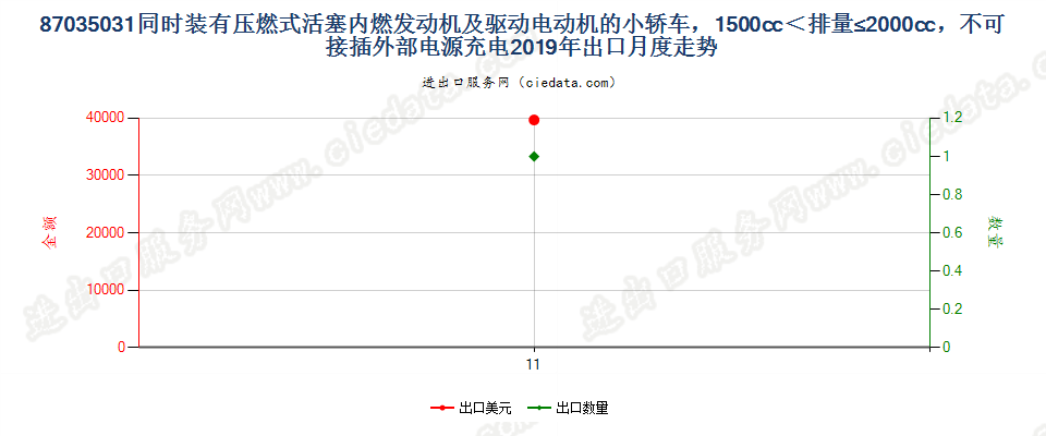 87035031同时装有压燃式活塞内燃发动机及驱动电动机的小轿车，1500cc＜排量≤2000cc，不可接插外部电源充电出口2019年月度走势图