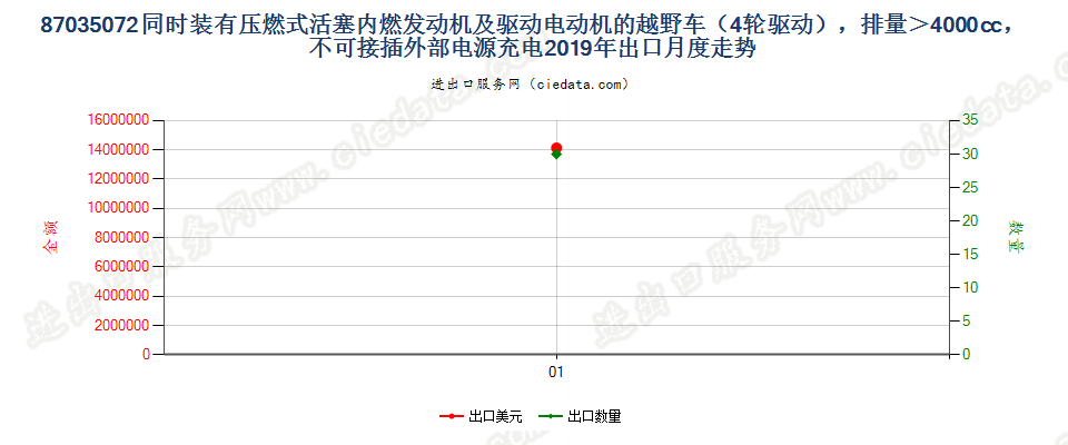 87035072同时装有压燃式活塞内燃发动机及驱动电动机的越野车（4轮驱动），排量＞4000cc，不可接插外部电源充电出口2019年月度走势图