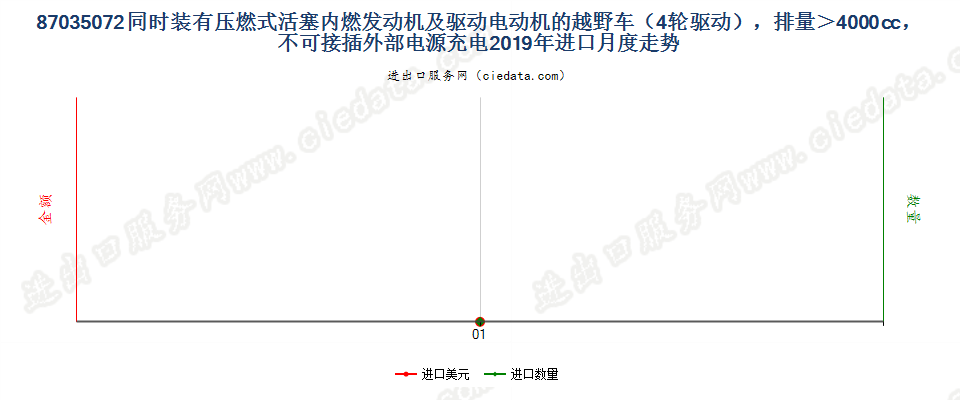 87035072同时装有压燃式活塞内燃发动机及驱动电动机的越野车（4轮驱动），排量＞4000cc，不可接插外部电源充电进口2019年月度走势图
