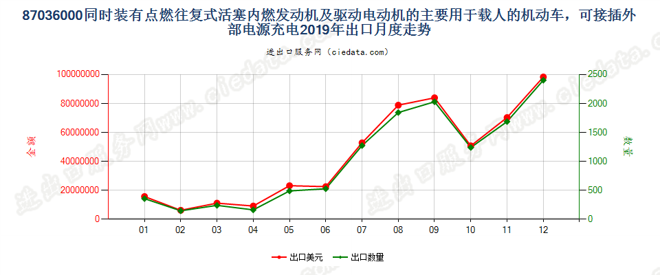 87036000(2021STOP)同时装有点燃往复式活塞内燃发动出口2019年月度走势图