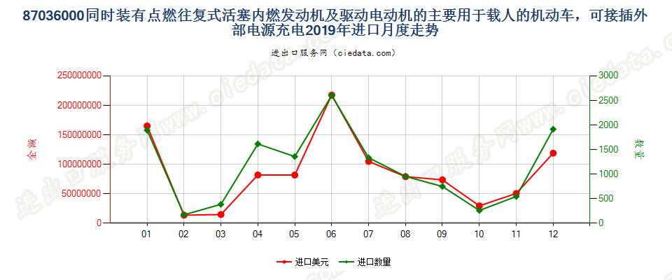 87036000(2021STOP)同时装有点燃往复式活塞内燃发动进口2019年月度走势图