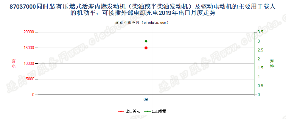 87037000(2021STOP)同时装有压燃活塞内燃发动机(柴出口2019年月度走势图