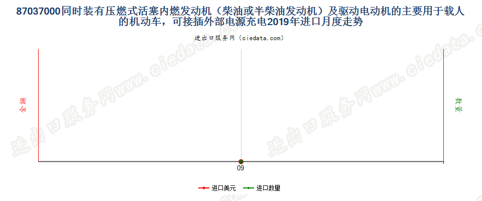 87037000(2021STOP)同时装有压燃活塞内燃发动机(柴进口2019年月度走势图