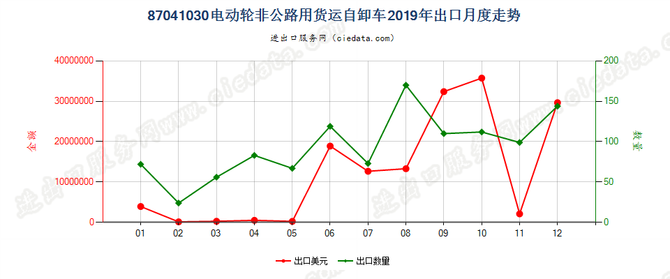 87041030电动轮非公路用货运自卸车出口2019年月度走势图