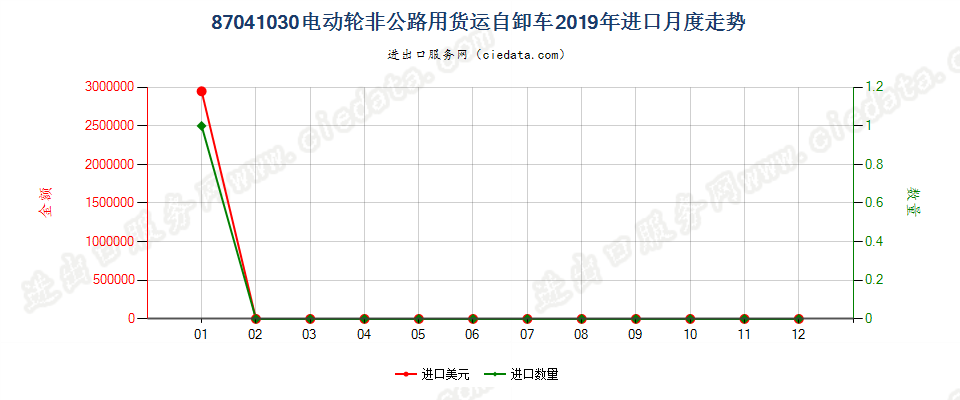 87041030电动轮非公路用货运自卸车进口2019年月度走势图