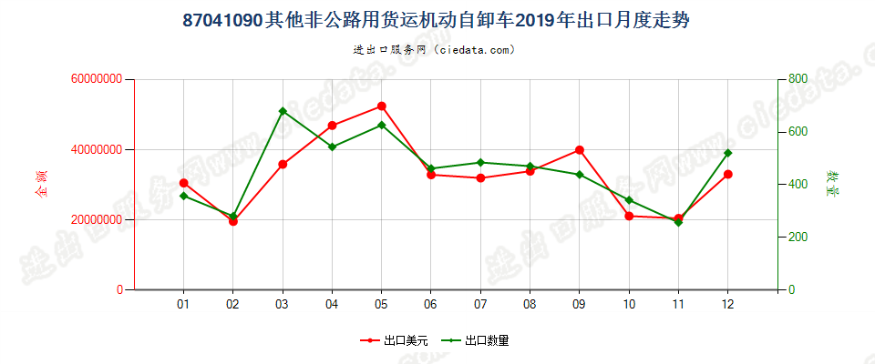 87041090其他非公路用货运机动自卸车出口2019年月度走势图