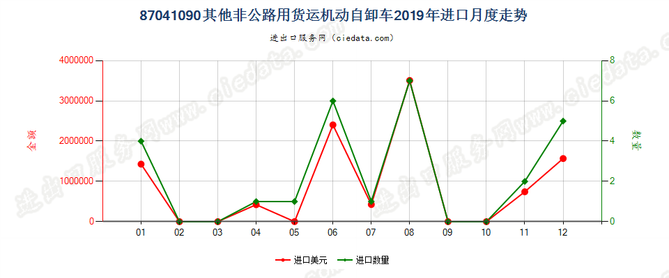 87041090其他非公路用货运机动自卸车进口2019年月度走势图