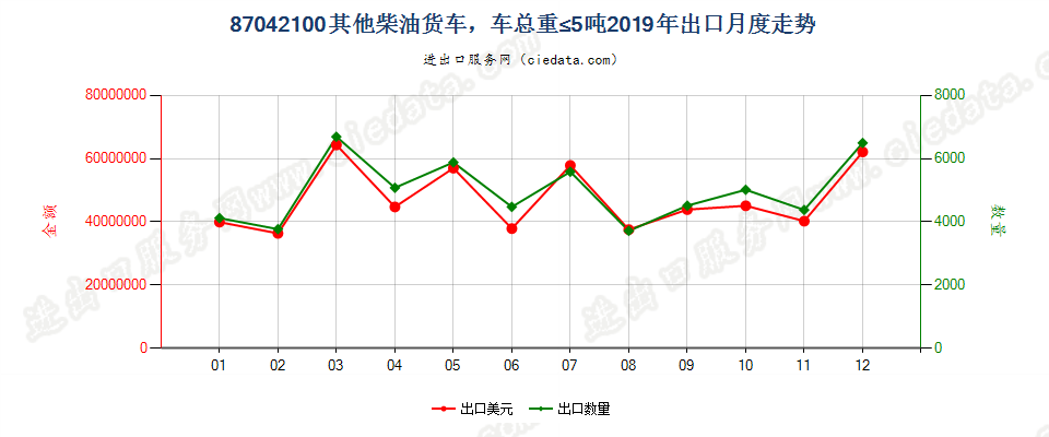 87042100仅装有柴油发动机,车辆总重量不超过5吨的其他货车出口2019年月度走势图