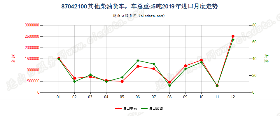 87042100仅装有柴油发动机,车辆总重量不超过5吨的其他货车进口2019年月度走势图