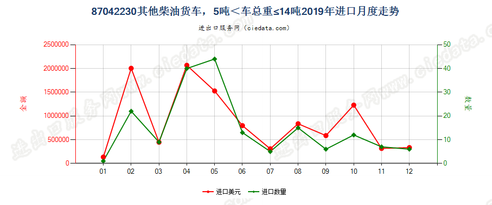 87042230仅装有柴油发动机,车辆总重量超过5吨，但小于14吨的其他货车进口2019年月度走势图