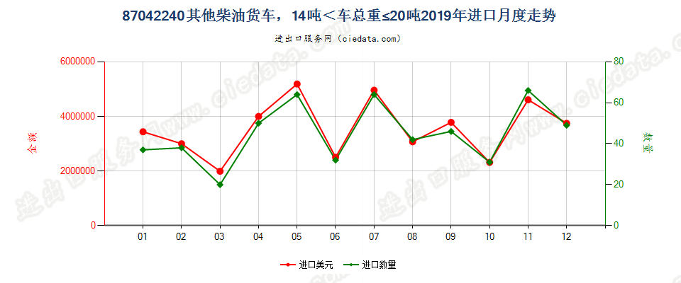 87042240仅装有柴油发动机,车辆总重量在14吨及以上，但不超过20吨的其他货车进口2019年月度走势图