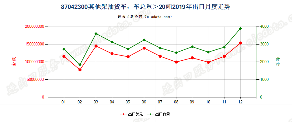 87042300仅装有柴油发动机,车辆总重量超过20吨的其他货车出口2019年月度走势图