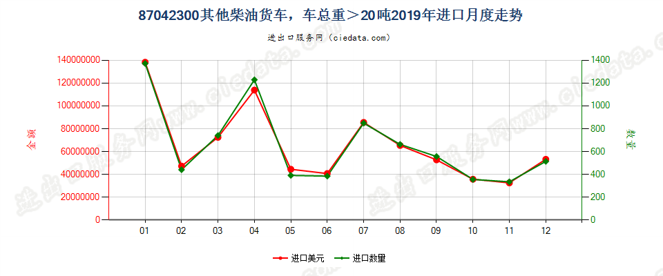 87042300仅装有柴油发动机,车辆总重量超过20吨的其他货车进口2019年月度走势图