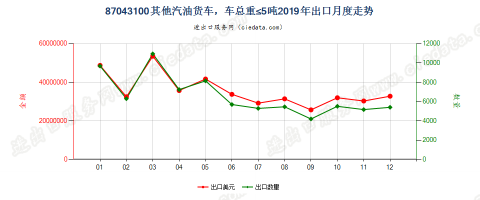 87043100仅装有点燃式活塞内燃发动机,车辆总重量不超过5吨的其他货车出口2019年月度走势图