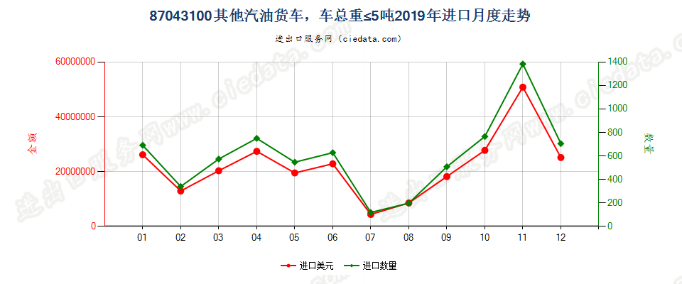 87043100仅装有点燃式活塞内燃发动机,车辆总重量不超过5吨的其他货车进口2019年月度走势图