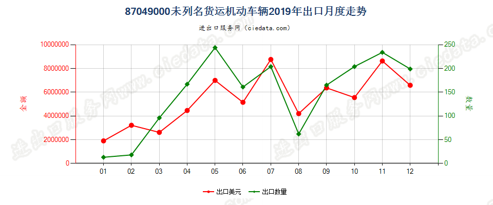 87049000未列名货运机动车辆出口2019年月度走势图