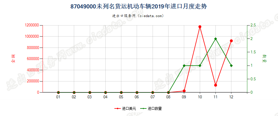 87049000未列名货运机动车辆进口2019年月度走势图