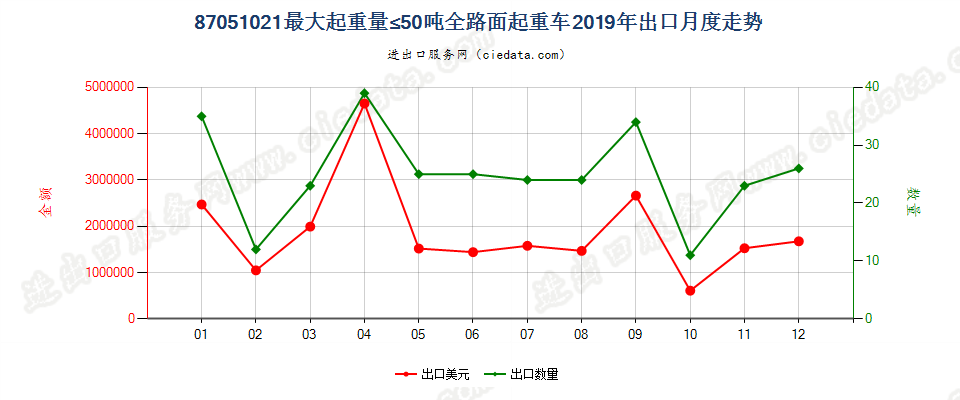 87051021最大起重量≤50吨全路面起重车出口2019年月度走势图