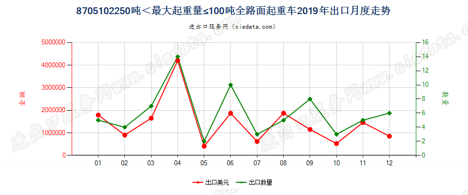 8705102250吨＜最大起重量≤100吨全路面起重车出口2019年月度走势图