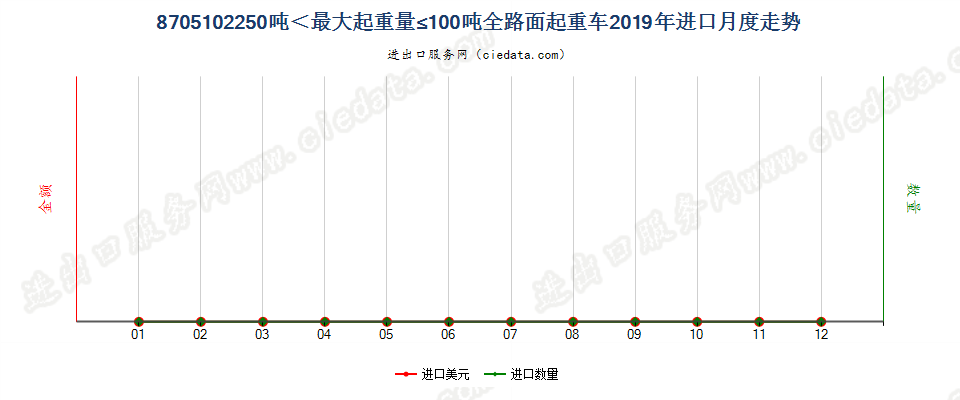 8705102250吨＜最大起重量≤100吨全路面起重车进口2019年月度走势图