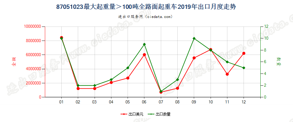 87051023最大起重量＞100吨全路面起重车出口2019年月度走势图