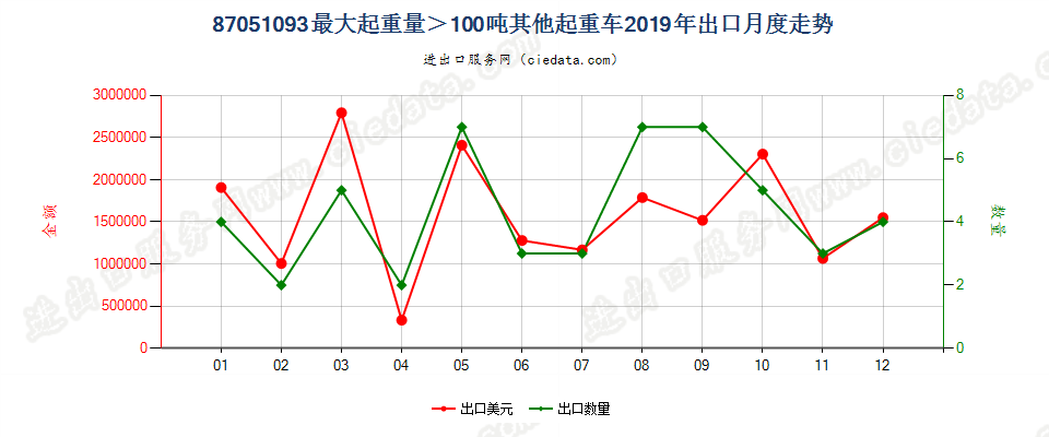 87051093最大起重量＞100吨其他起重车出口2019年月度走势图