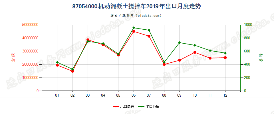 87054000机动混凝土搅拌车出口2019年月度走势图