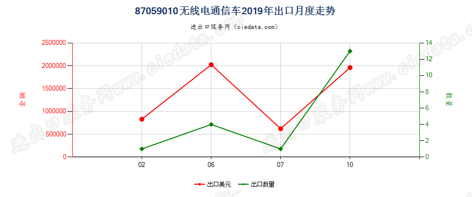 87059010无线电通信车出口2019年月度走势图