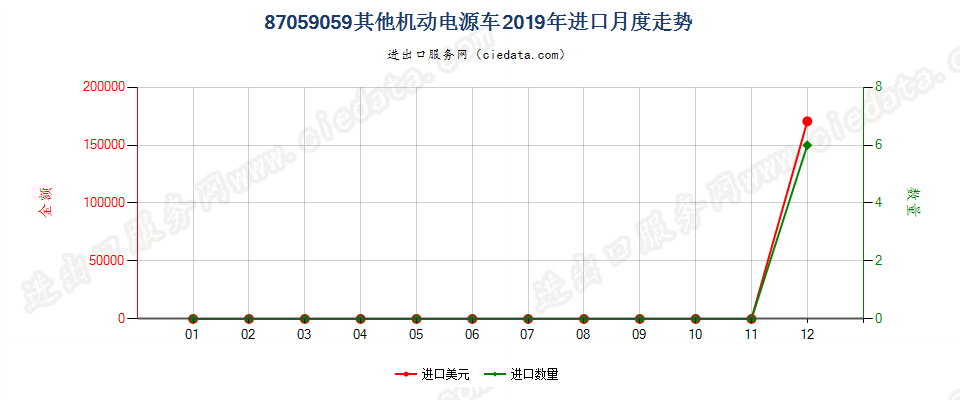 87059059其他机动电源车进口2019年月度走势图