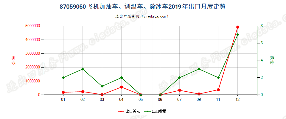 87059060飞机加油车、调温车、除冰车出口2019年月度走势图