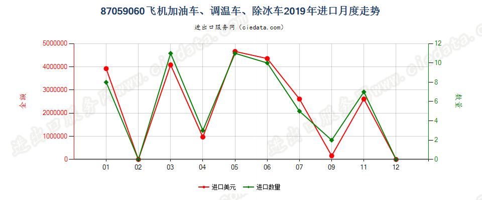 87059060飞机加油车、调温车、除冰车进口2019年月度走势图